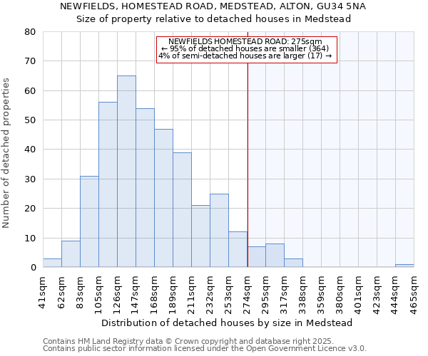 NEWFIELDS, HOMESTEAD ROAD, MEDSTEAD, ALTON, GU34 5NA: Size of property relative to detached houses houses in Medstead