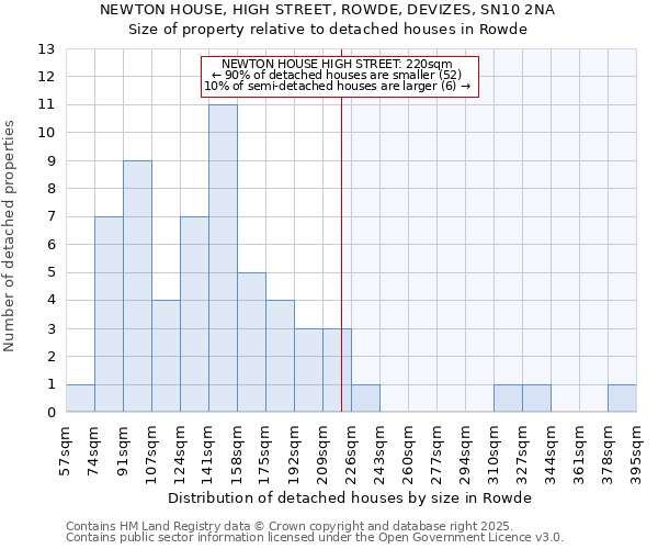NEWTON HOUSE, HIGH STREET, ROWDE, DEVIZES, SN10 2NA: Size of property relative to detached houses houses in Rowde