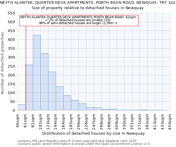 NEYTH ALANTEK, QUARTER DECK APARTMENTS, PORTH BEAN ROAD, NEWQUAY, TR7 3LU: Size of property relative to detached houses houses in Newquay