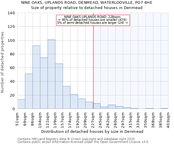 NINE OAKS, UPLANDS ROAD, DENMEAD, WATERLOOVILLE, PO7 6HE: Size of property relative to detached houses houses in Denmead
