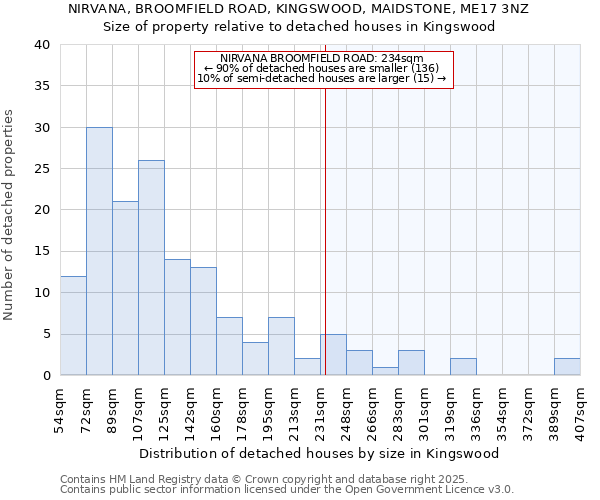 NIRVANA, BROOMFIELD ROAD, KINGSWOOD, MAIDSTONE, ME17 3NZ: Size of property relative to detached houses houses in Kingswood