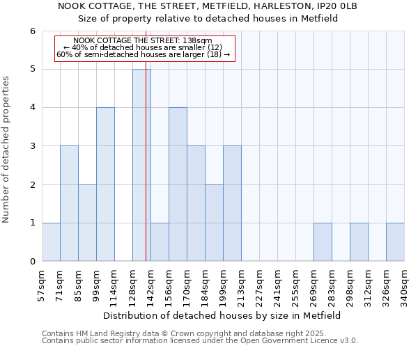 NOOK COTTAGE, THE STREET, METFIELD, HARLESTON, IP20 0LB: Size of property relative to detached houses houses in Metfield