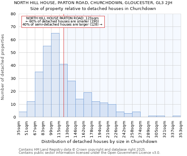 NORTH HILL HOUSE, PARTON ROAD, CHURCHDOWN, GLOUCESTER, GL3 2JH: Size of property relative to detached houses houses in Churchdown