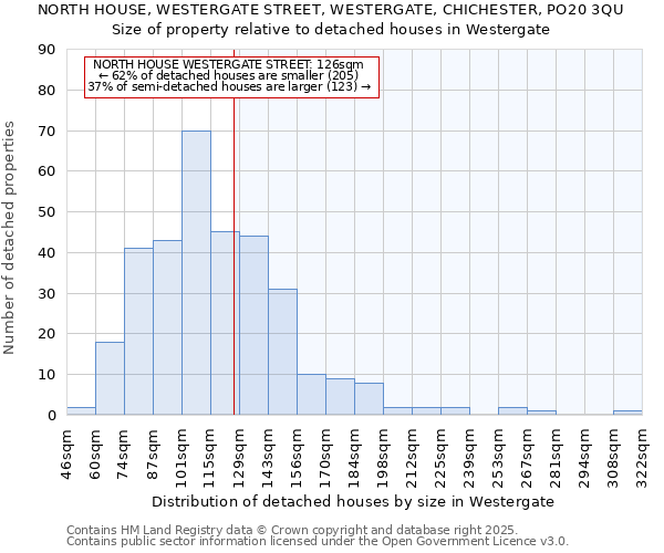 NORTH HOUSE, WESTERGATE STREET, WESTERGATE, CHICHESTER, PO20 3QU: Size of property relative to detached houses houses in Westergate