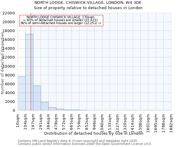 NORTH LODGE, CHISWICK VILLAGE, LONDON, W4 3DE: Size of property relative to detached houses houses in London