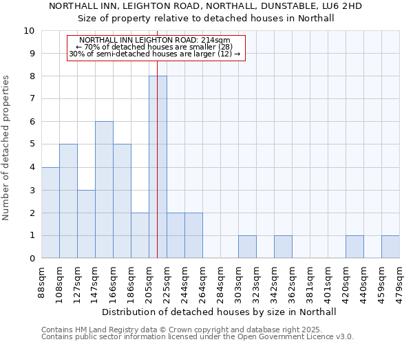 NORTHALL INN, LEIGHTON ROAD, NORTHALL, DUNSTABLE, LU6 2HD: Size of property relative to detached houses houses in Northall