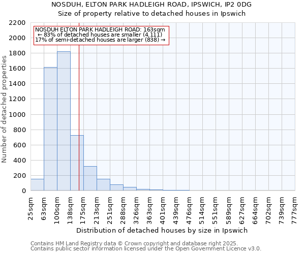 NOSDUH, ELTON PARK HADLEIGH ROAD, IPSWICH, IP2 0DG: Size of property relative to detached houses houses in Ipswich