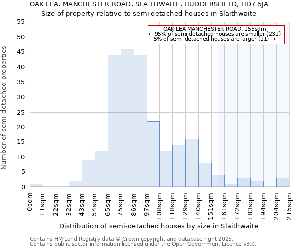 OAK LEA, MANCHESTER ROAD, SLAITHWAITE, HUDDERSFIELD, HD7 5JA: Size of property relative to semi-detached houses houses in Slaithwaite