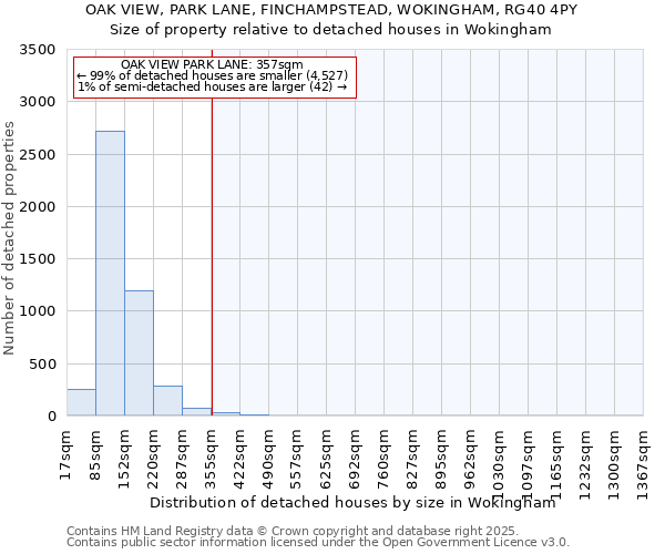 OAK VIEW, PARK LANE, FINCHAMPSTEAD, WOKINGHAM, RG40 4PY: Size of property relative to detached houses houses in Wokingham