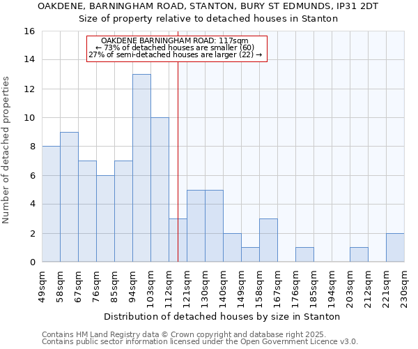 OAKDENE, BARNINGHAM ROAD, STANTON, BURY ST EDMUNDS, IP31 2DT: Size of property relative to detached houses houses in Stanton