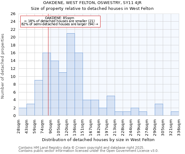 OAKDENE, WEST FELTON, OSWESTRY, SY11 4JR: Size of property relative to detached houses houses in West Felton