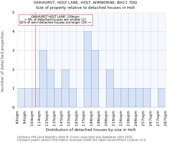 OAKHURST, HOLT LANE, HOLT, WIMBORNE, BH21 7DQ: Size of property relative to detached houses houses in Holt