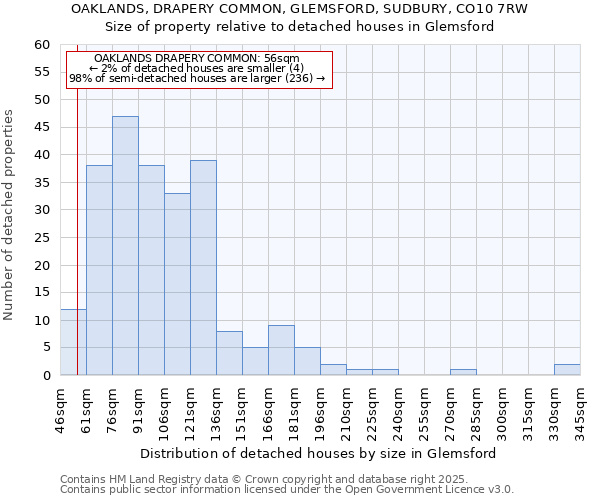 OAKLANDS, DRAPERY COMMON, GLEMSFORD, SUDBURY, CO10 7RW: Size of property relative to detached houses houses in Glemsford