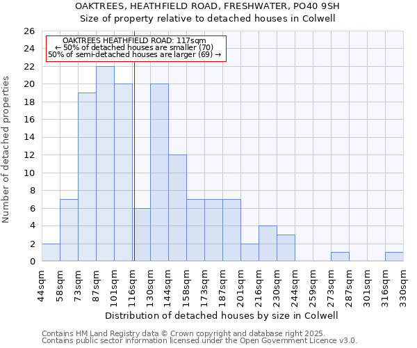 OAKTREES, HEATHFIELD ROAD, FRESHWATER, PO40 9SH: Size of property relative to detached houses houses in Colwell