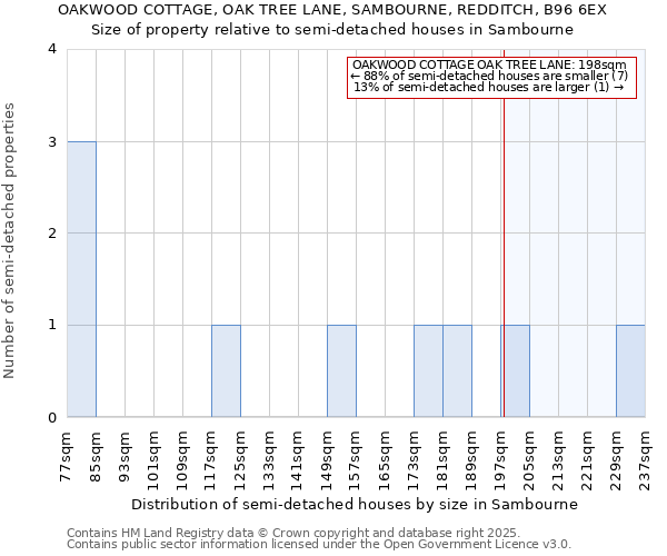 OAKWOOD COTTAGE, OAK TREE LANE, SAMBOURNE, REDDITCH, B96 6EX: Size of property relative to semi-detached houses houses in Sambourne