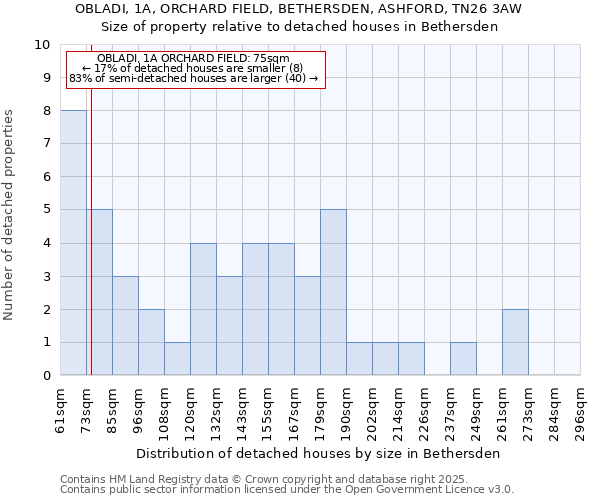 OBLADI, 1A, ORCHARD FIELD, BETHERSDEN, ASHFORD, TN26 3AW: Size of property relative to detached houses houses in Bethersden