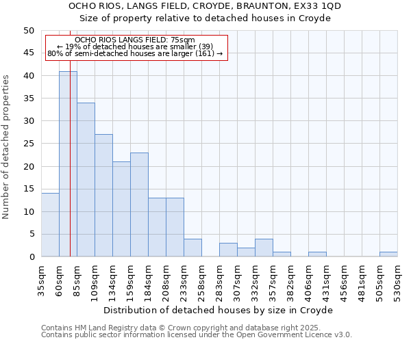 OCHO RIOS, LANGS FIELD, CROYDE, BRAUNTON, EX33 1QD: Size of property relative to detached houses houses in Croyde