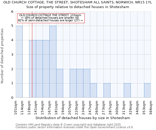 OLD CHURCH COTTAGE, THE STREET, SHOTESHAM ALL SAINTS, NORWICH, NR15 1YL: Size of property relative to detached houses houses in Shotesham