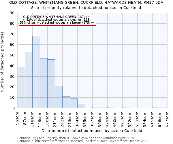 OLD COTTAGE, WHITEMANS GREEN, CUCKFIELD, HAYWARDS HEATH, RH17 5DA: Size of property relative to detached houses houses in Cuckfield