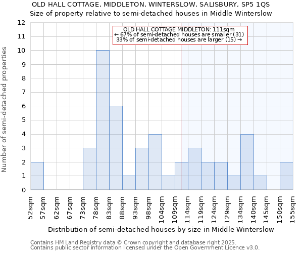 OLD HALL COTTAGE, MIDDLETON, WINTERSLOW, SALISBURY, SP5 1QS: Size of property relative to semi-detached houses houses in Middle Winterslow