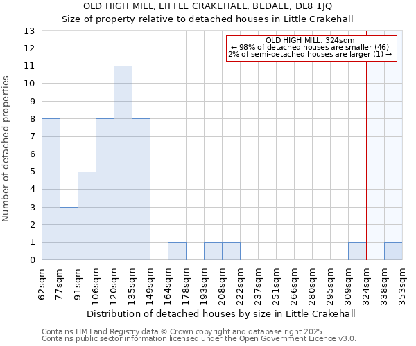 OLD HIGH MILL, LITTLE CRAKEHALL, BEDALE, DL8 1JQ: Size of property relative to detached houses houses in Little Crakehall