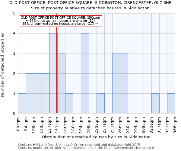 OLD POST OFFICE, POST OFFICE SQUARE, SIDDINGTON, CIRENCESTER, GL7 6HF: Size of property relative to detached houses houses in Siddington