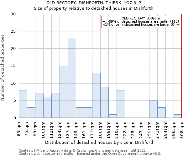 OLD RECTORY, DISHFORTH, THIRSK, YO7 3LP: Size of property relative to detached houses houses in Dishforth