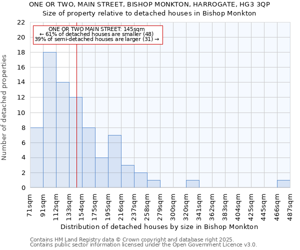 ONE OR TWO, MAIN STREET, BISHOP MONKTON, HARROGATE, HG3 3QP: Size of property relative to detached houses houses in Bishop Monkton