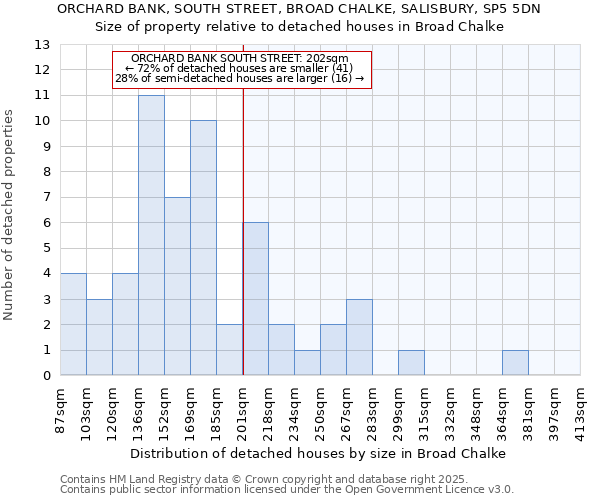 ORCHARD BANK, SOUTH STREET, BROAD CHALKE, SALISBURY, SP5 5DN: Size of property relative to detached houses houses in Broad Chalke