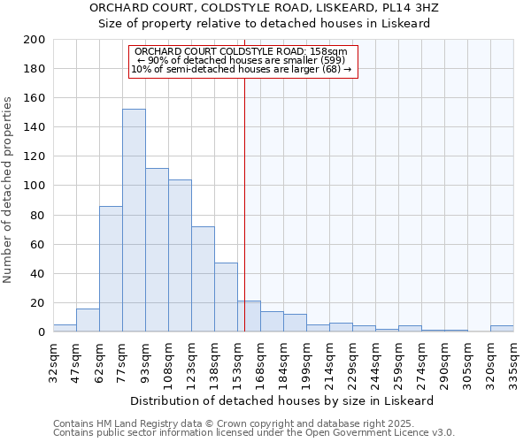 ORCHARD COURT, COLDSTYLE ROAD, LISKEARD, PL14 3HZ: Size of property relative to detached houses houses in Liskeard