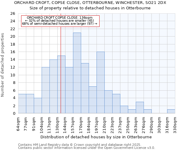 ORCHARD CROFT, COPSE CLOSE, OTTERBOURNE, WINCHESTER, SO21 2DX: Size of property relative to detached houses houses in Otterbourne