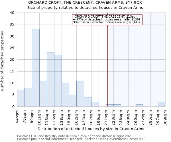 ORCHARD CROFT, THE CRESCENT, CRAVEN ARMS, SY7 9QX: Size of property relative to detached houses houses in Craven Arms