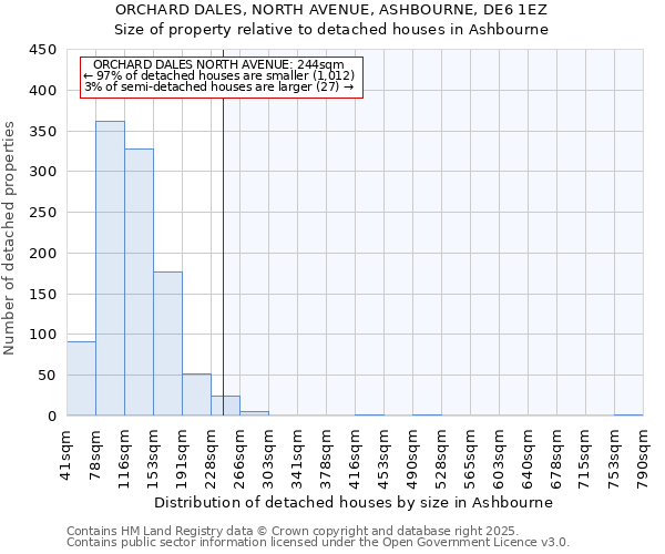 ORCHARD DALES, NORTH AVENUE, ASHBOURNE, DE6 1EZ: Size of property relative to detached houses houses in Ashbourne