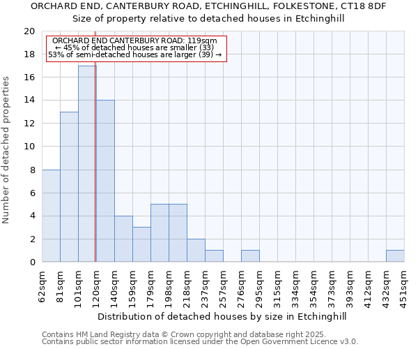 ORCHARD END, CANTERBURY ROAD, ETCHINGHILL, FOLKESTONE, CT18 8DF: Size of property relative to detached houses houses in Etchinghill