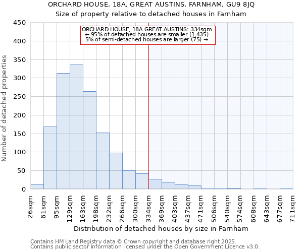 ORCHARD HOUSE, 18A, GREAT AUSTINS, FARNHAM, GU9 8JQ: Size of property relative to detached houses houses in Farnham