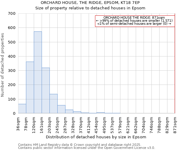 ORCHARD HOUSE, THE RIDGE, EPSOM, KT18 7EP: Size of property relative to detached houses houses in Epsom