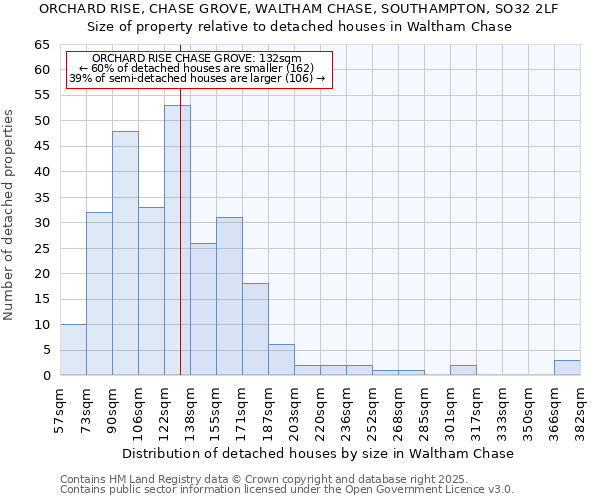 ORCHARD RISE, CHASE GROVE, WALTHAM CHASE, SOUTHAMPTON, SO32 2LF: Size of property relative to detached houses houses in Waltham Chase