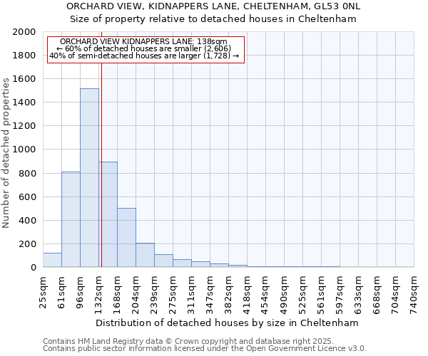ORCHARD VIEW, KIDNAPPERS LANE, CHELTENHAM, GL53 0NL: Size of property relative to detached houses houses in Cheltenham