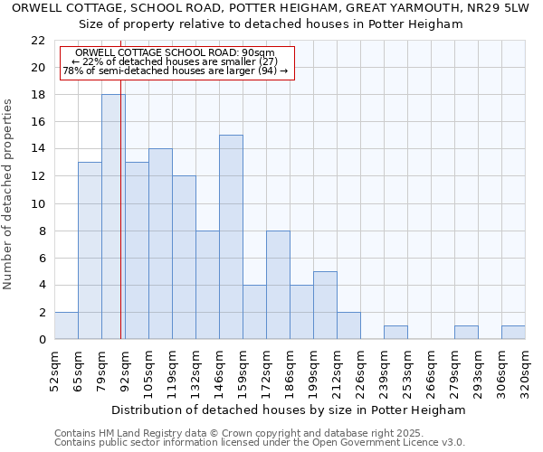 ORWELL COTTAGE, SCHOOL ROAD, POTTER HEIGHAM, GREAT YARMOUTH, NR29 5LW: Size of property relative to detached houses houses in Potter Heigham