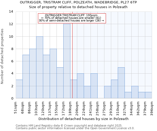 OUTRIGGER, TRISTRAM CLIFF, POLZEATH, WADEBRIDGE, PL27 6TP: Size of property relative to detached houses houses in Polzeath