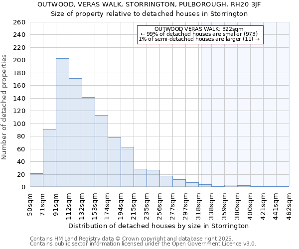 OUTWOOD, VERAS WALK, STORRINGTON, PULBOROUGH, RH20 3JF: Size of property relative to detached houses houses in Storrington