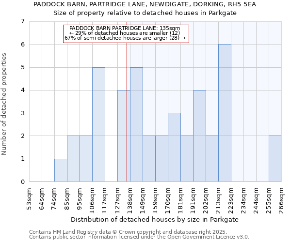 PADDOCK BARN, PARTRIDGE LANE, NEWDIGATE, DORKING, RH5 5EA: Size of property relative to detached houses houses in Parkgate