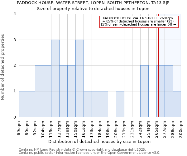 PADDOCK HOUSE, WATER STREET, LOPEN, SOUTH PETHERTON, TA13 5JP: Size of property relative to detached houses houses in Lopen