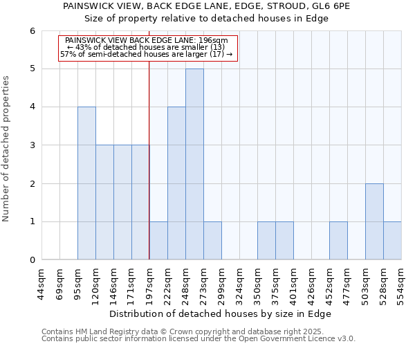 PAINSWICK VIEW, BACK EDGE LANE, EDGE, STROUD, GL6 6PE: Size of property relative to detached houses houses in Edge