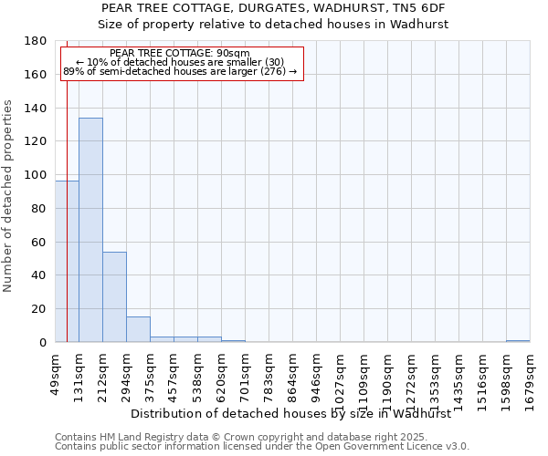 PEAR TREE COTTAGE, DURGATES, WADHURST, TN5 6DF: Size of property relative to detached houses houses in Wadhurst