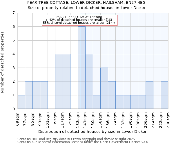 PEAR TREE COTTAGE, LOWER DICKER, HAILSHAM, BN27 4BG: Size of property relative to detached houses houses in Lower Dicker