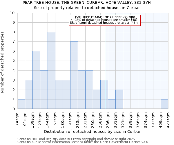 PEAR TREE HOUSE, THE GREEN, CURBAR, HOPE VALLEY, S32 3YH: Size of property relative to detached houses houses in Curbar