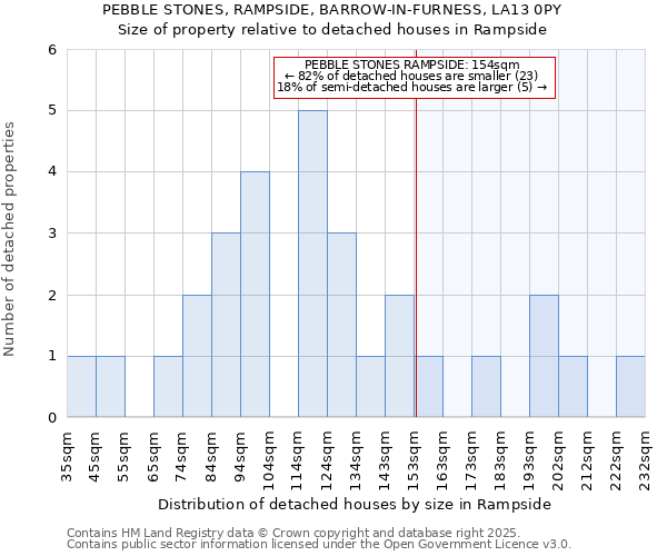 PEBBLE STONES, RAMPSIDE, BARROW-IN-FURNESS, LA13 0PY: Size of property relative to detached houses houses in Rampside