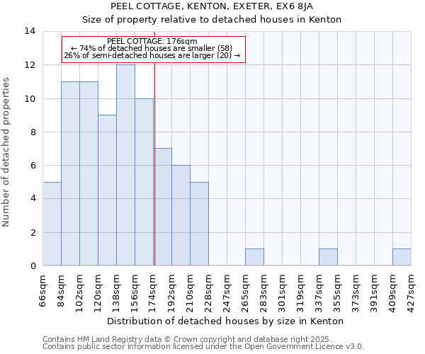 PEEL COTTAGE, KENTON, EXETER, EX6 8JA: Size of property relative to detached houses houses in Kenton