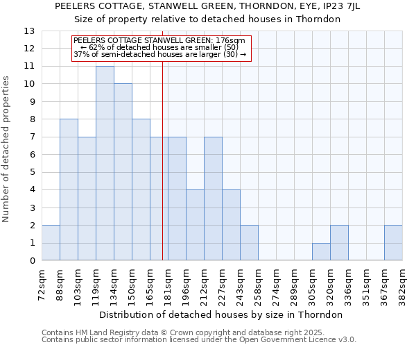 PEELERS COTTAGE, STANWELL GREEN, THORNDON, EYE, IP23 7JL: Size of property relative to detached houses houses in Thorndon